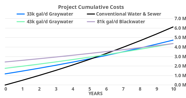 Example graph of cost savings with onsite reuse